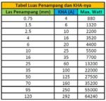 Kabel Serabut NYAF 1x1.5 1.5 mm 1.5mm Warna Ecer Tunggal Single Serat - Image 3