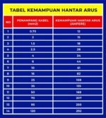Kabel Serabut NYAF 1x1.5 1.5 mm 1.5mm Warna Ecer Tunggal Single Serat - Image 4